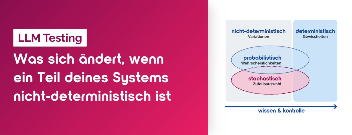 Diagramm zeigt nicht-deterministische (probabilistisch, stochastisch) vs. deterministische Systeme auf einer Achse von Wissen & Kontrolle. Konzeptbild zum Blogpost: LLM Testing – Was sich ändert, wenn ein Teil deines Systems nicht-deterministisch ist